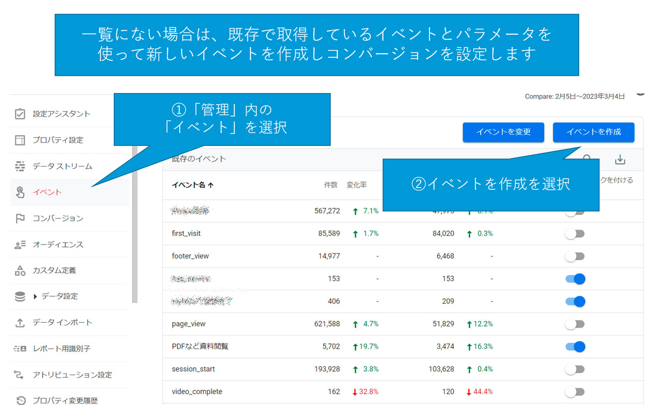 【クリックして拡大】コンバージョン設定のやり方。コンバージョンの計測結果は、GA4のレポートで流入事などの形で見ることができる