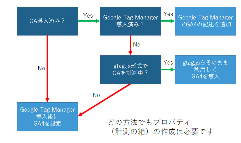 GAの実装状況ごとの実装パターン