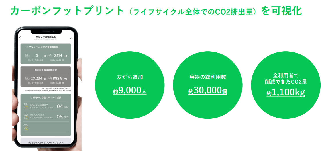 ※数字は2022年10月時点での実績。使い捨てカップを利用しなかった=使い捨てカップ1個の製造・廃棄でカーボンフットプリントを削減できたと考え、「使い捨てカップを利用しなかったことによるカーボンフットプリント削減量」を資産