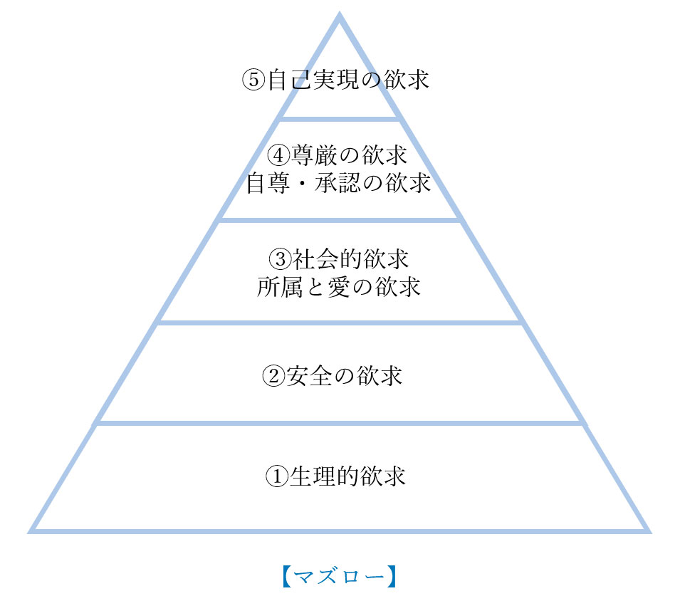 マズローの5段階説