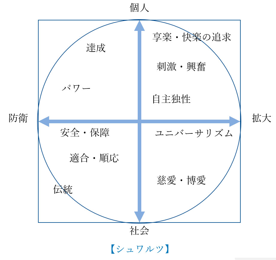 シュワルツの欲求の分類