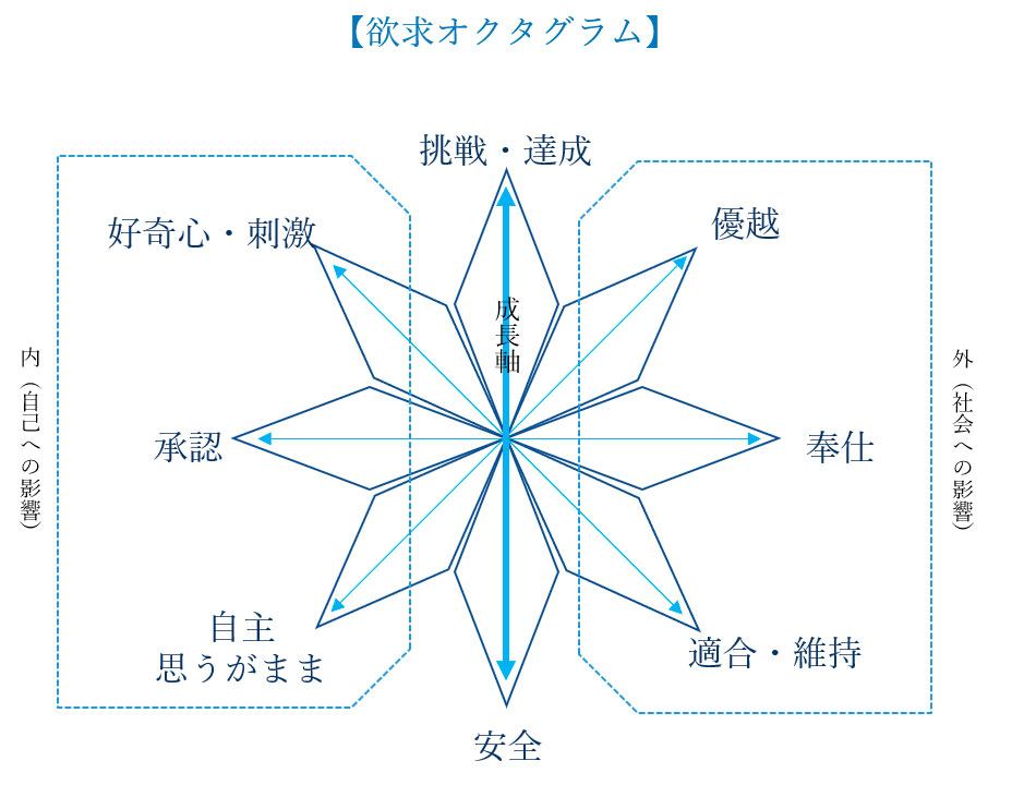 欲求オクタグラム
