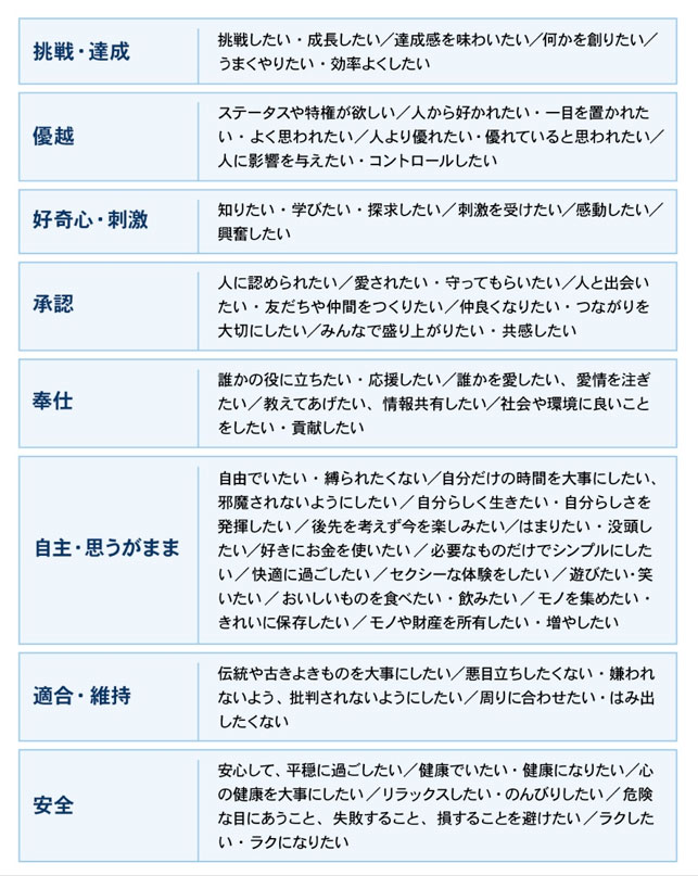 【クリックして拡大】8つの根源的欲求を細分化した43の欲求項目