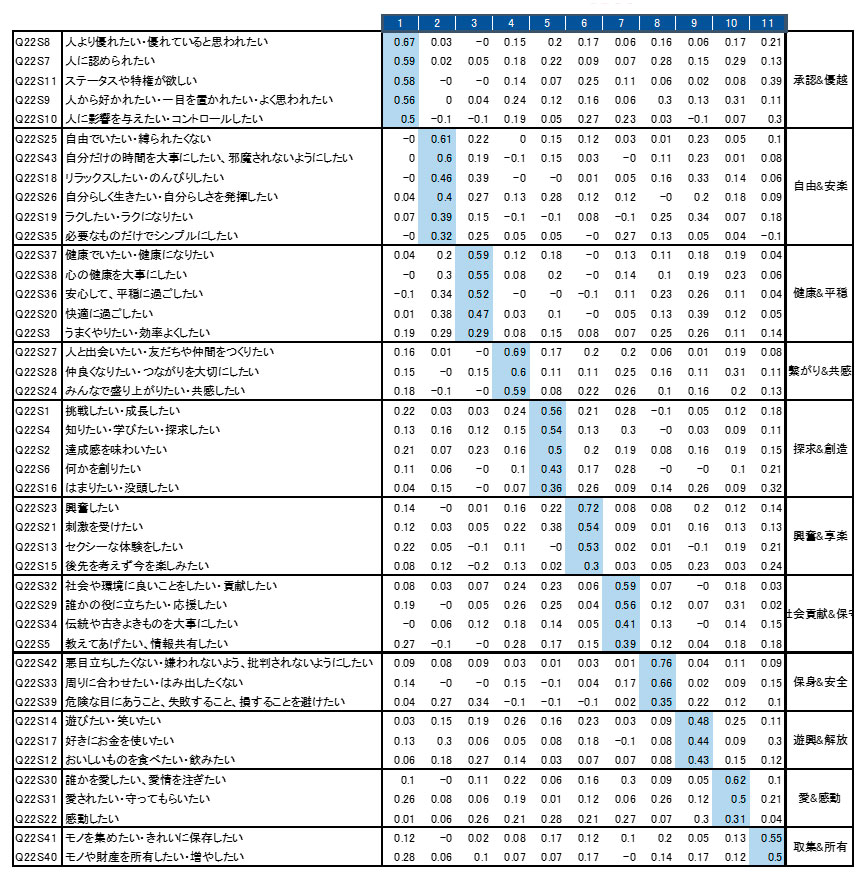 【クリックして拡大】11の欲望因子