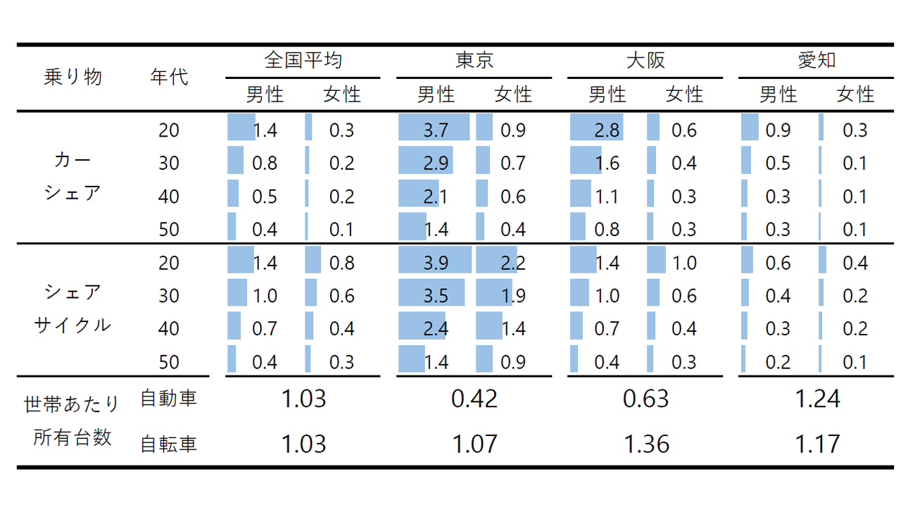 図表4：シェアモビリティの利用率（％）と自動車、自転車の所有