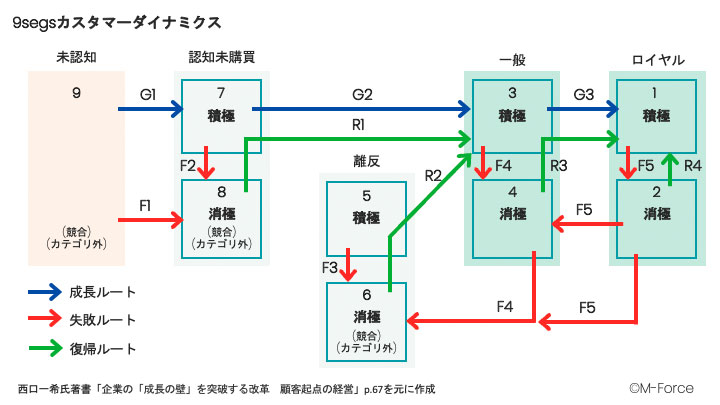 「顧客動態（カスタマーダイナミクス）」フレームワーク（タップで画像拡大）