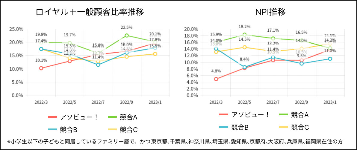 【左】ロイヤルユーザー率の変化推移【右】一般ユーザーの比率変化推移