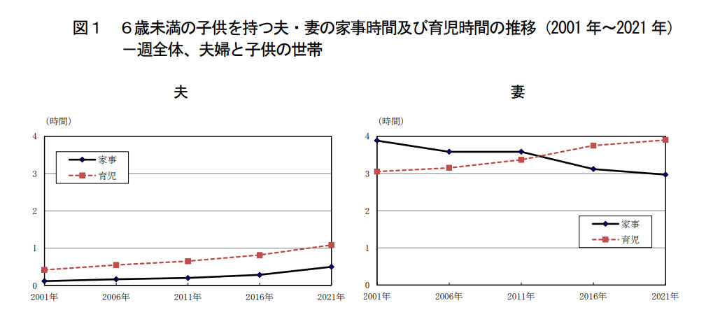令和3年社会生活基本調査 生活時間及び生活行動に関する結果 結果の要約
