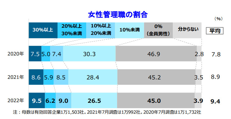 特別企画:女性登用に対する企業の意識調査（2022年）