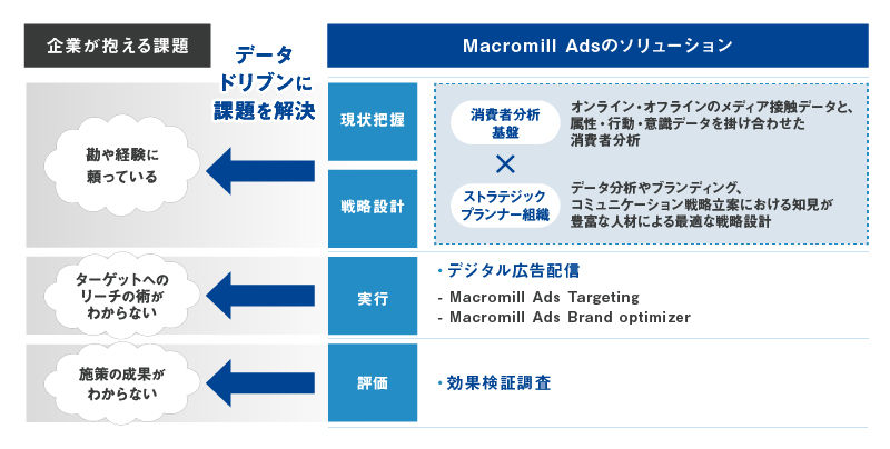 「Macromill Ads」のソリューション一覧