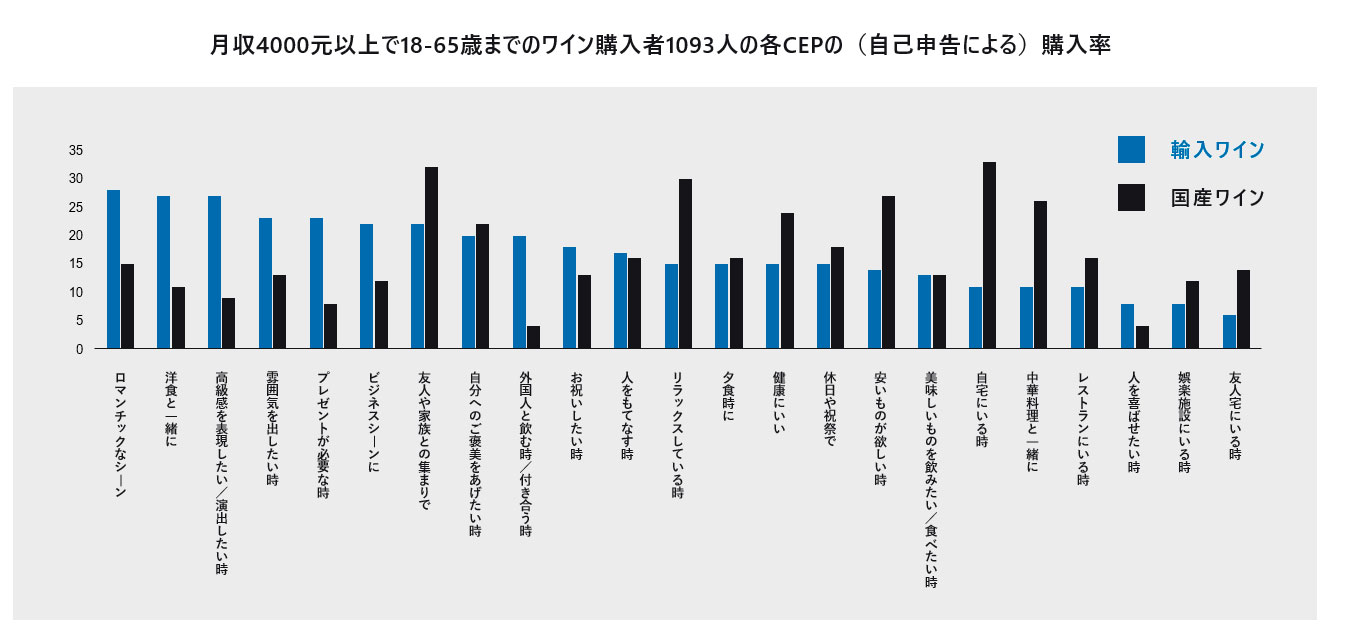 グラフは、以下を参考に著者が作成Cohen, Justin, et al. (2022). The China wine market: How wine is gaining cultural value in Chinese culture. The Routledge Handbook of Wine and Culture, 405-414.