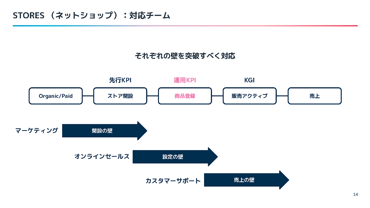 ネットショップ開設サービスでの役割分担
