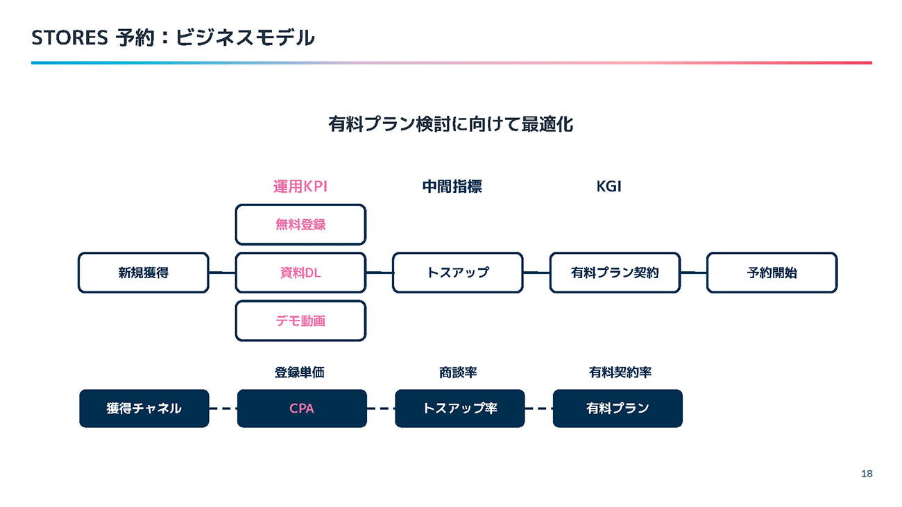 STORES 予約のビジネスモデル