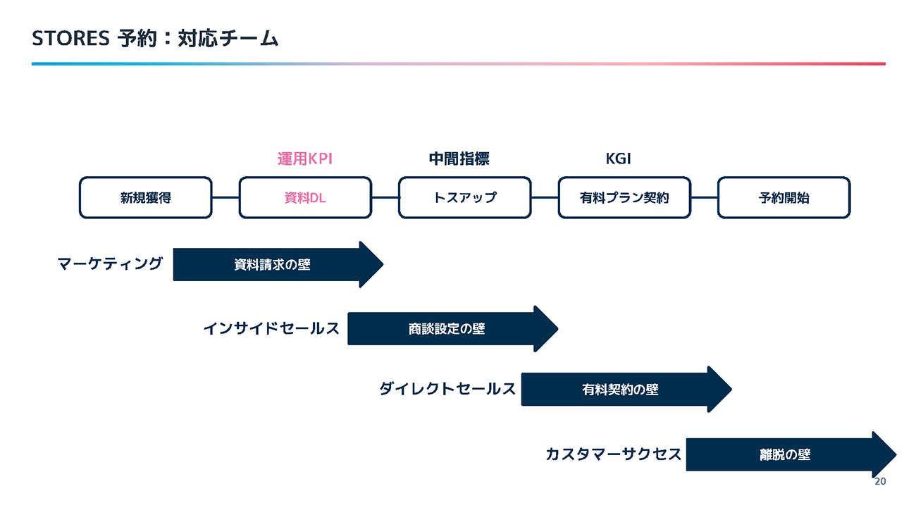 STORES 予約での役割分担
