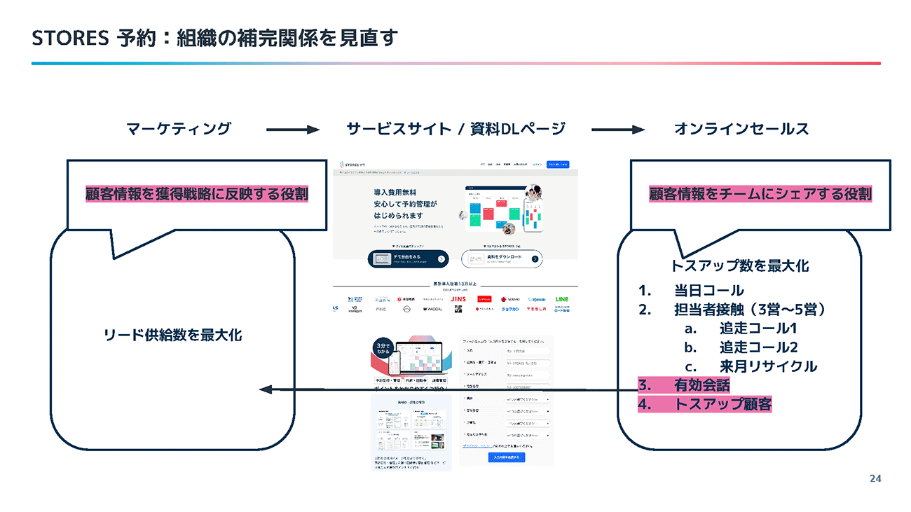 各組織のミッションの調整