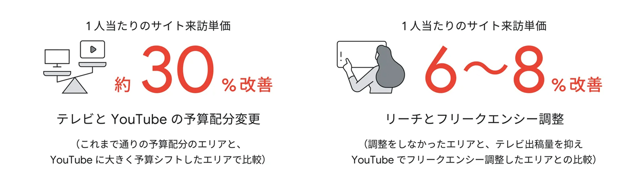 事例:ソニー損保はメディアプランニングを担当する電通と、YouTube 配信を担当するセプテーニと共にテレビCMとYouTube広告を同じものさしで評価し、運用のPDCAを回していくための仕組み作りに着手している。Think with Google https://www.thinkwithgoogle.com/intl/ja-jp/marketing-strategies/video/youtube-recap2022-4/より