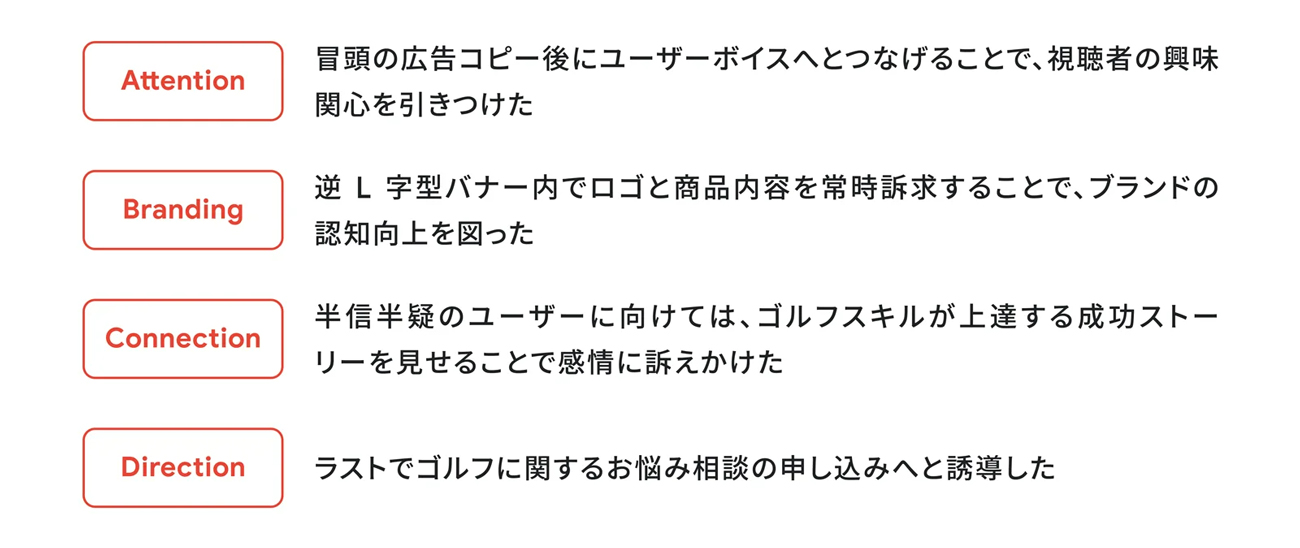 事例:「RIZAP GOLF」はABCD フレームワークを用いて、テレビCMの素材をもとに広告で効果の高かったクリエイティブを採用。コンバージョン率はフレームワーク適用以前と比べて101%増、広告想起率は12.3% 増、また顧客獲得単価は27.6%改善した。Think with Google https://www.thinkwithgoogle.com/intl/ja-jp/marketing-strategies/video/yt-abcd-effectiveness/より