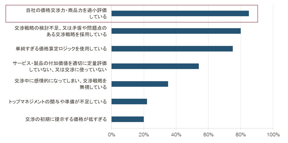 【図2】BtoB業界に属する100社以上の企業へのプロジェクト経験を基にサイモン・クチャ―＆パートナーズが作成