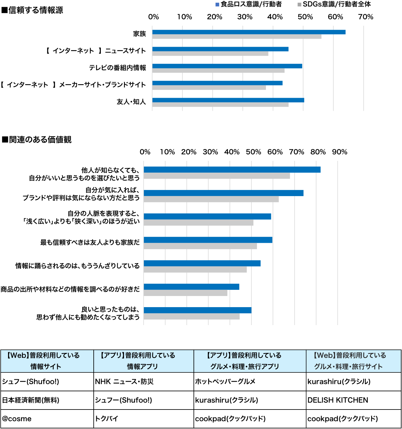 【図4】メインの情報源と価値観