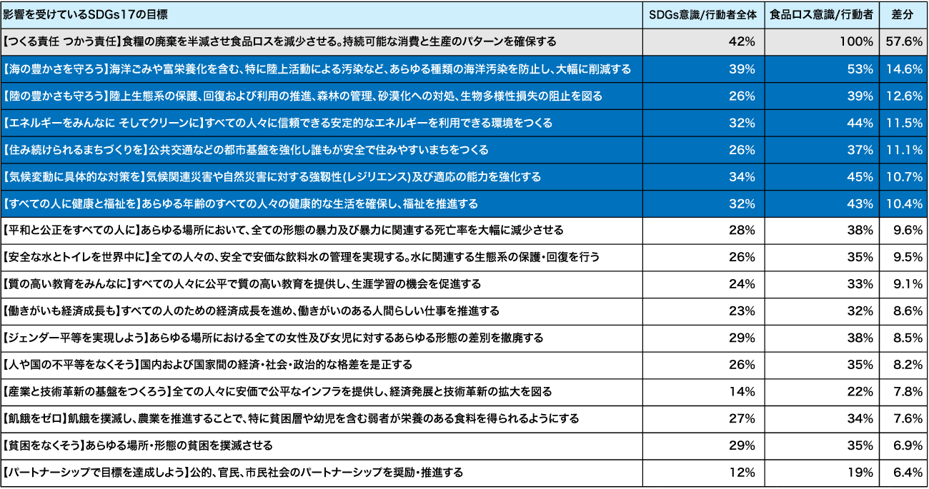 【図5】「わからない／あてはまるものがない」を除いた影響を受けているSDGsの目標