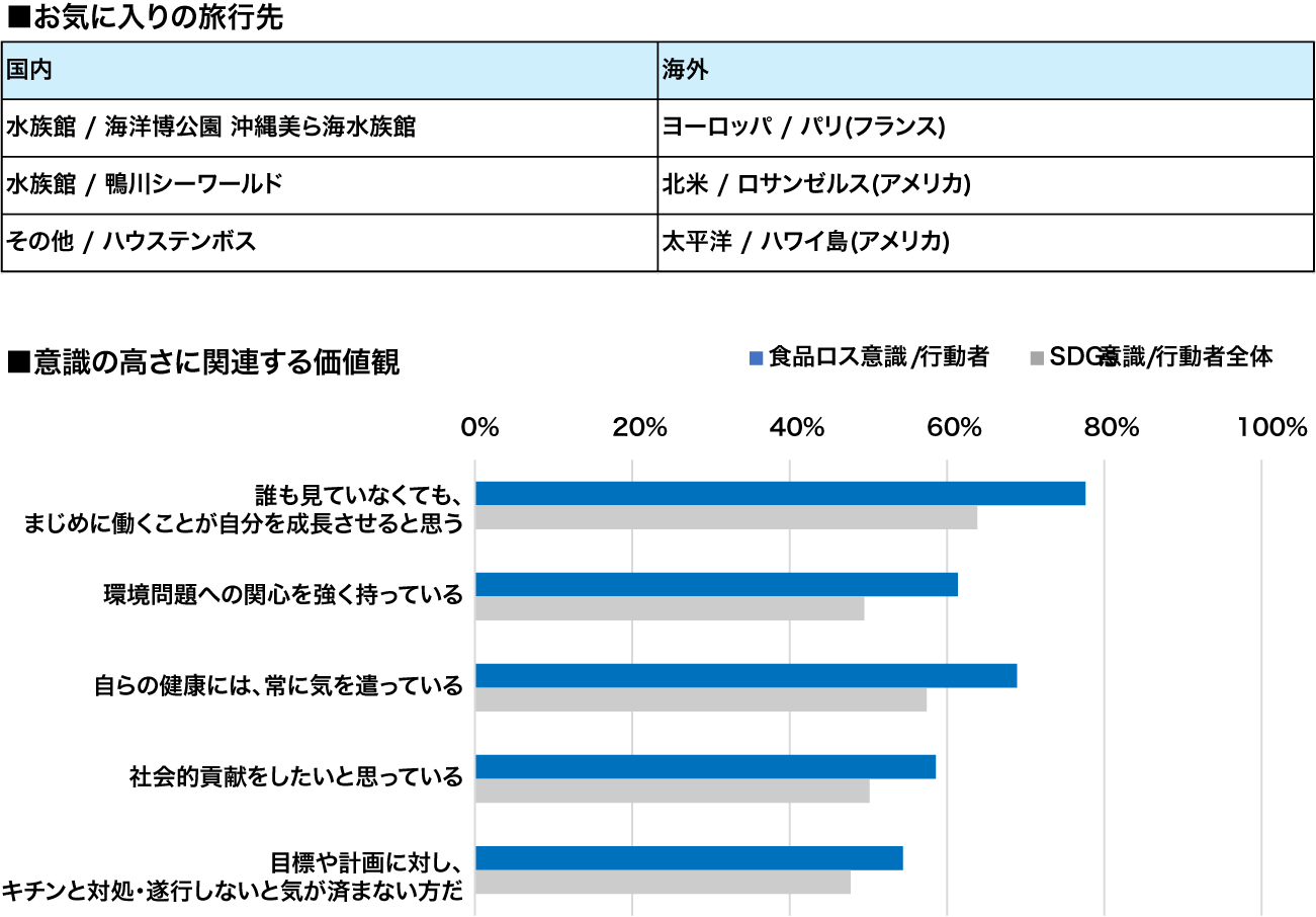【図6】お気に入りの旅行先と価値観
