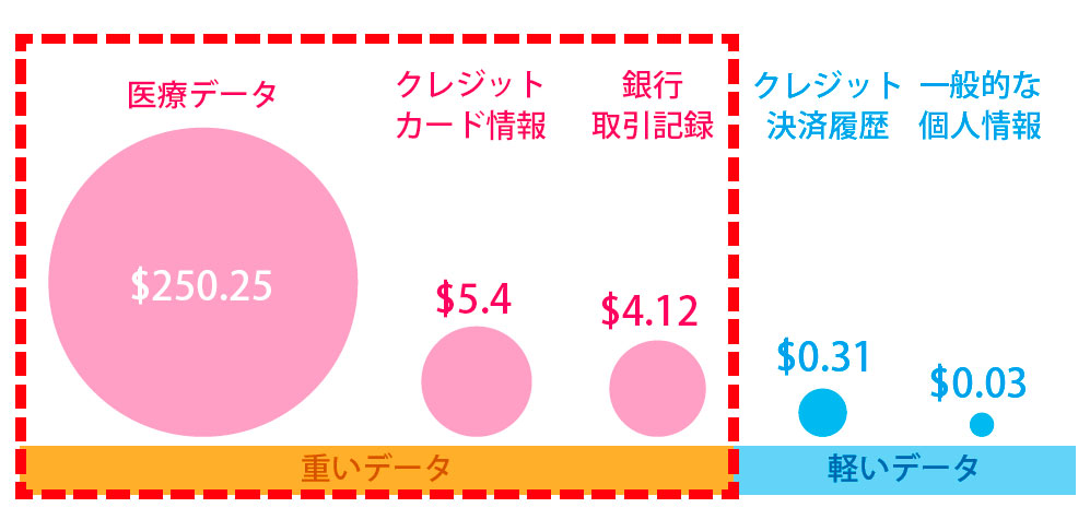 【図表3】重いデータと軽いデータの価値を金額換算したときのイメージ©2023 SHOEISHA Co., Ltd. / Best in Class Producers Inc. (MarkeZine vol.89)