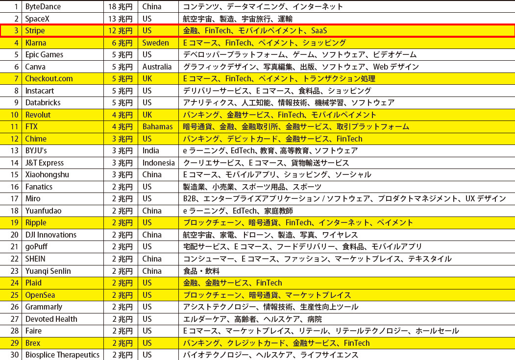 【図表4】2023年時点のユニコーン企業上位30社 出典:Cruncjbase「The Crunchbase Unicorn Board」©2023 SHOEISHA Co., Ltd. / Best in Class Producers Inc. (MarkeZine vol.89)