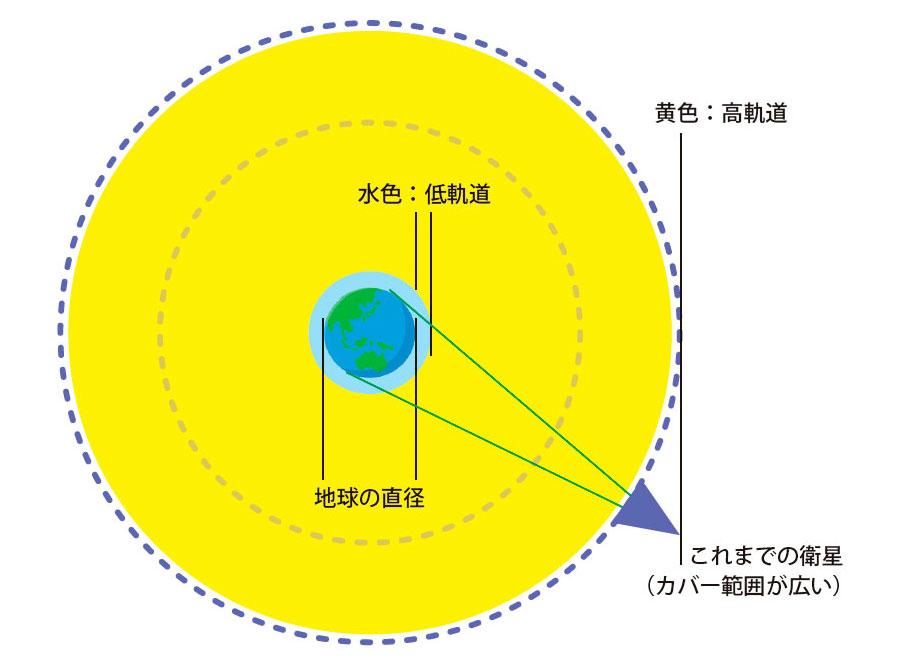 【図表5】高軌道衛星と低軌道衛星 ※Wikipedia掲載の図に筆者追加©2023 SHOEISHA Co., Ltd. / Best in Class Producers Inc. (MarkeZine vol.89)