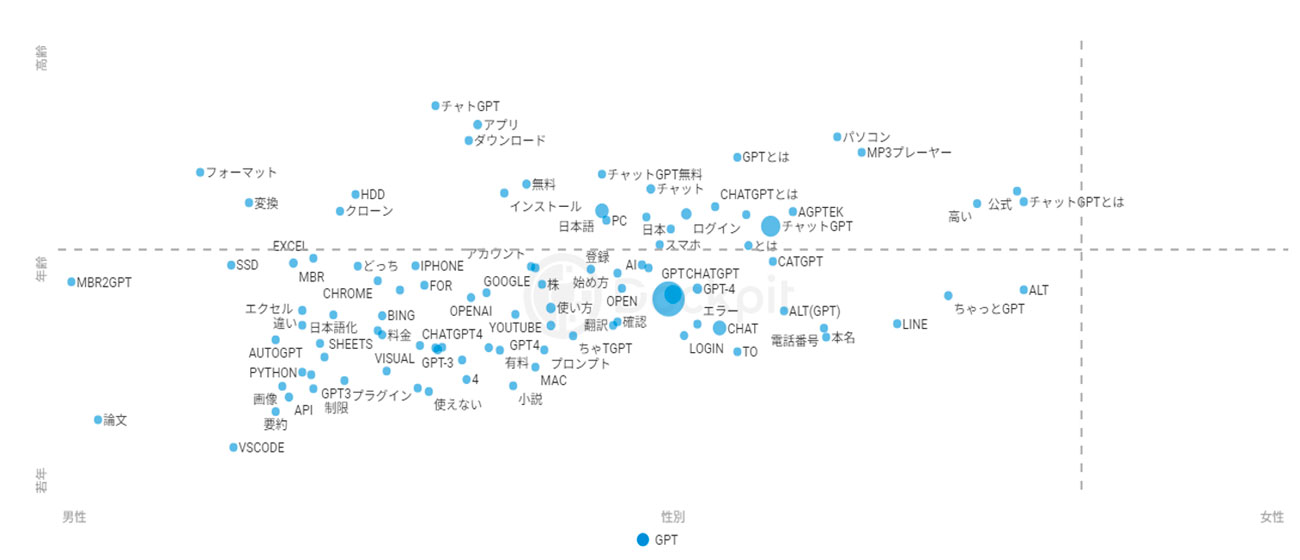クリックして拡大(「GPT」を含む検索ユーザーが利用した掛け合わせのワード、DockPit調べ)