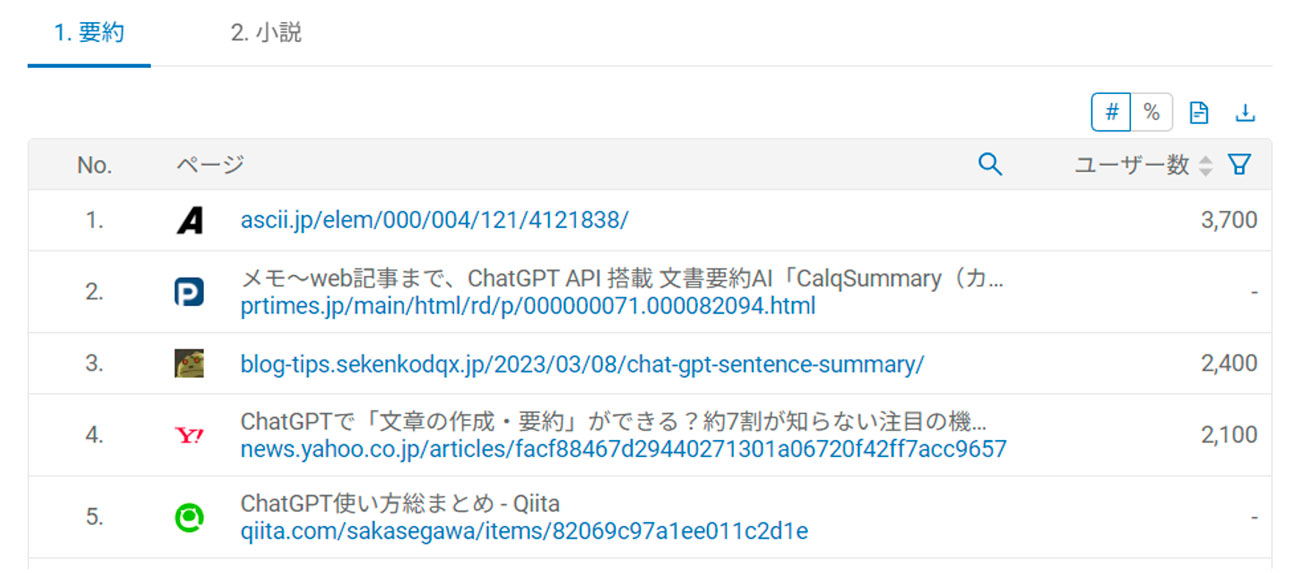 クリックして拡大（「GPT]×「要約」の掛け合わせ時の流入トップ記事、DockPit調べ）
