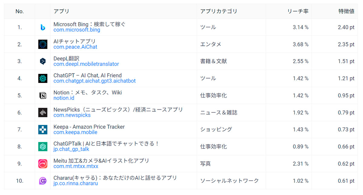 クリックして拡大(ChatGPT利用者が利用しているアプリのランキング、DockPit調べ)