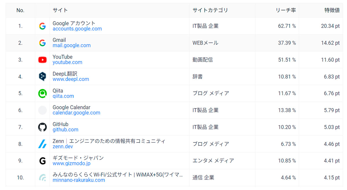 クリックして拡大(ChatGPT利用者が利用しているアプリのランキング、DockPit調べ)