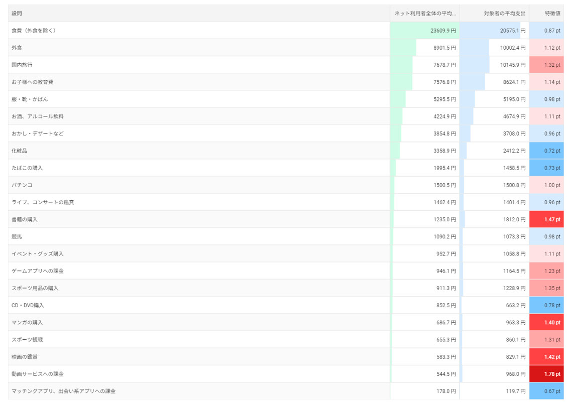 クリックして拡大(ChatGPT利用者の平均支出項目ランキング、DockPit調べ)