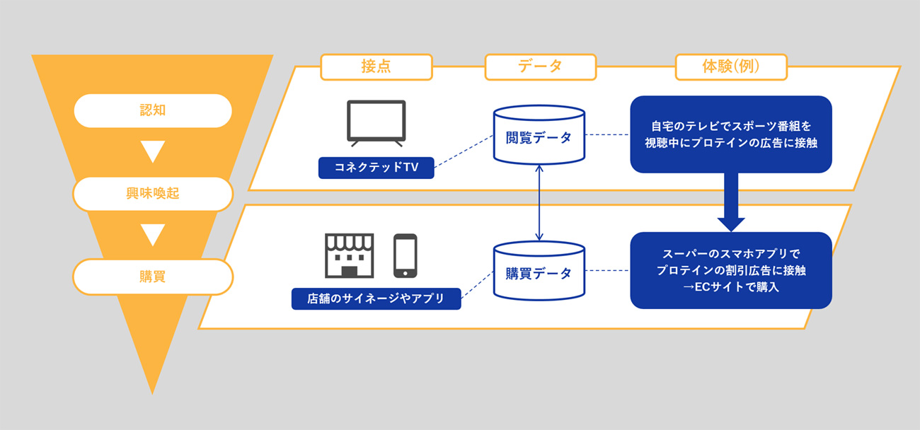 CTV×リテールメディアの広告体験