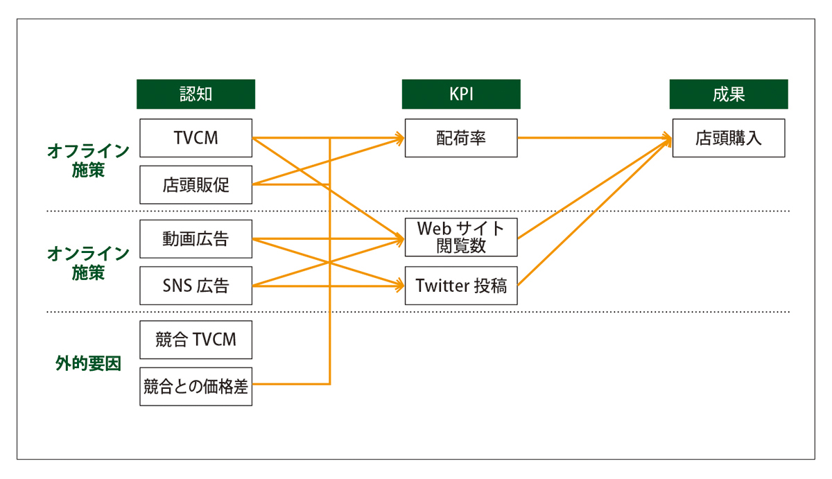 図表2 パス解析の分析レポートイメージ。施策同士のつながりを導き出し、成果に対する施策ごとの効果の割合を数値化(グラフ化)することも可能(タップで画像拡大)