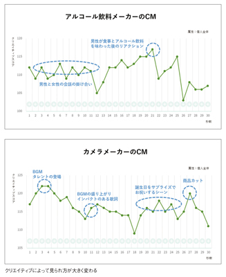 クリエイティブによって見られ方が大きく変わる(タップで画像拡大)