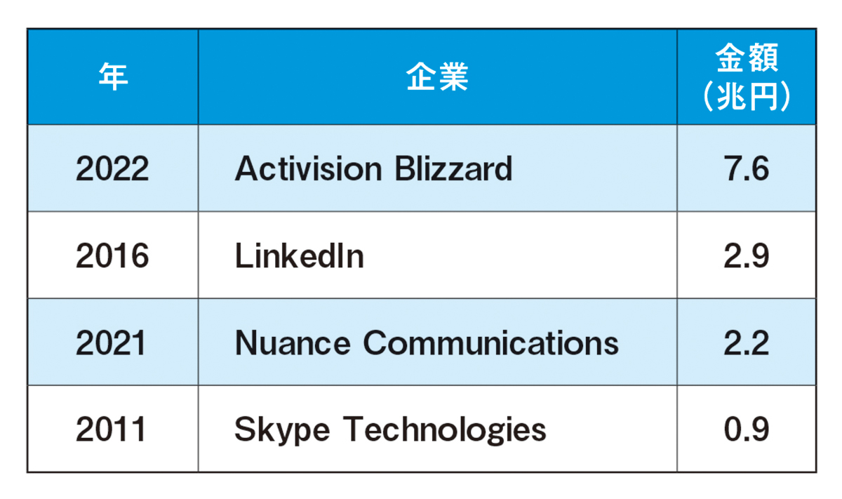 図表1　Microsoftが買収を発表した企業の企業価値上位順