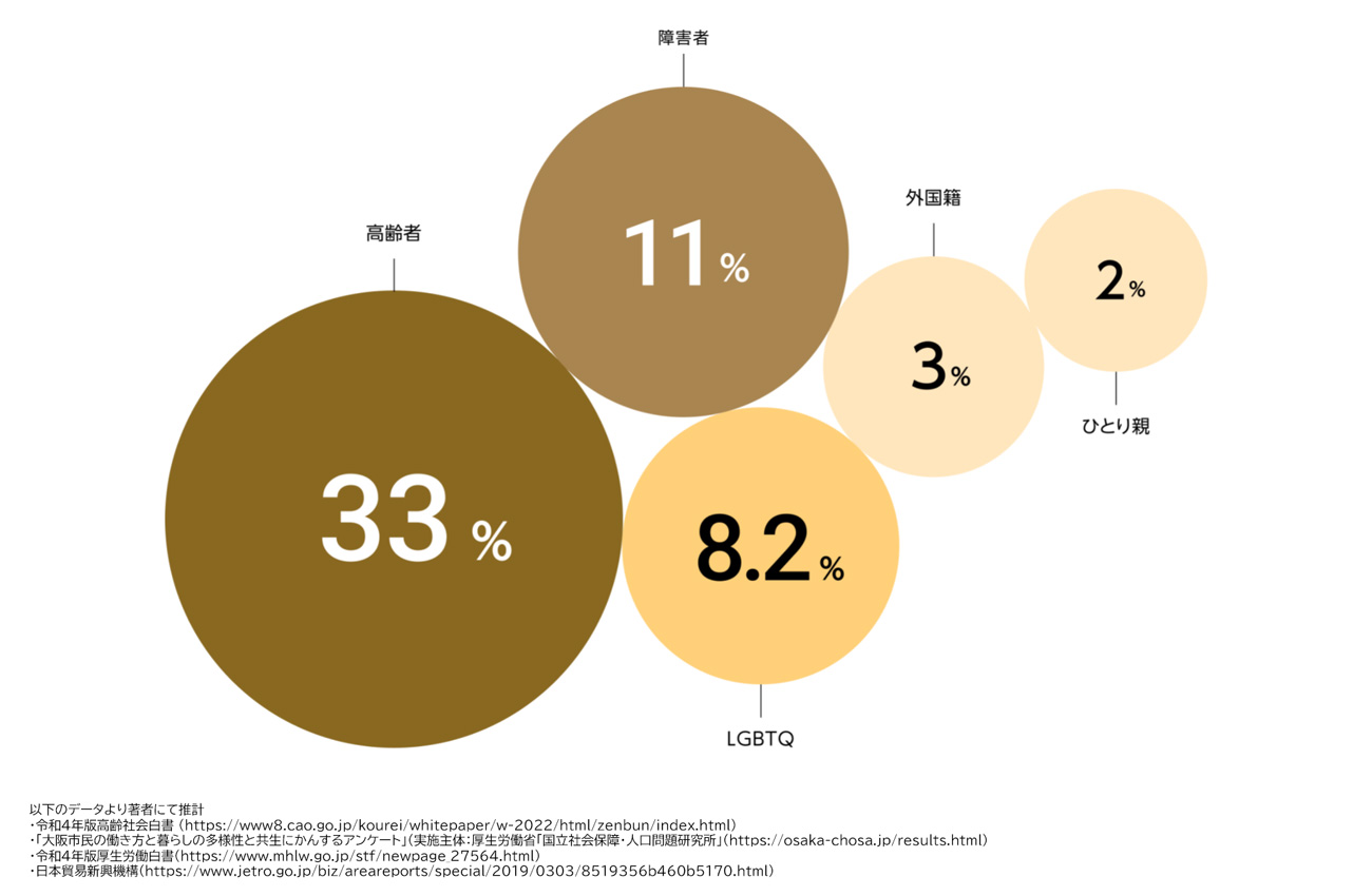 2035年には約45%——社会課題先進国・日本で多様な課題を抱える人の割合(重複除く・クリックすると拡大します)
