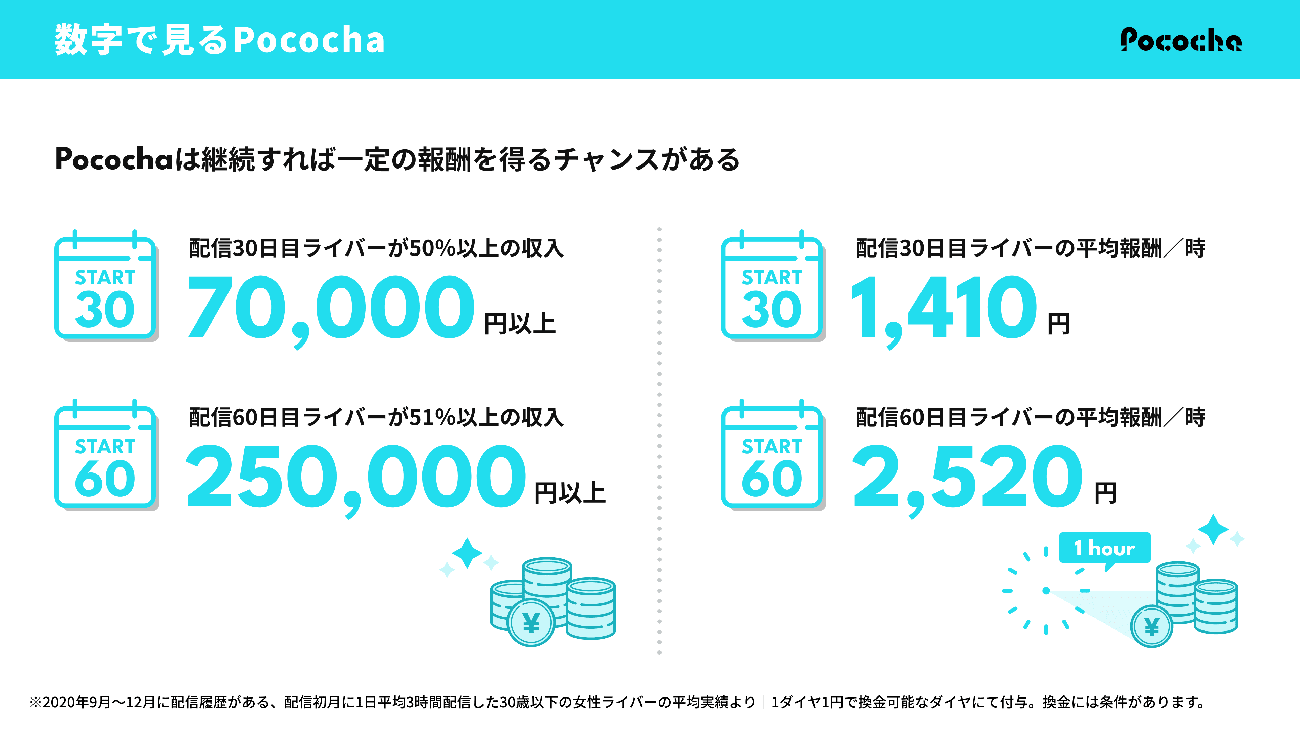 Pocochaのライバーの収入データ