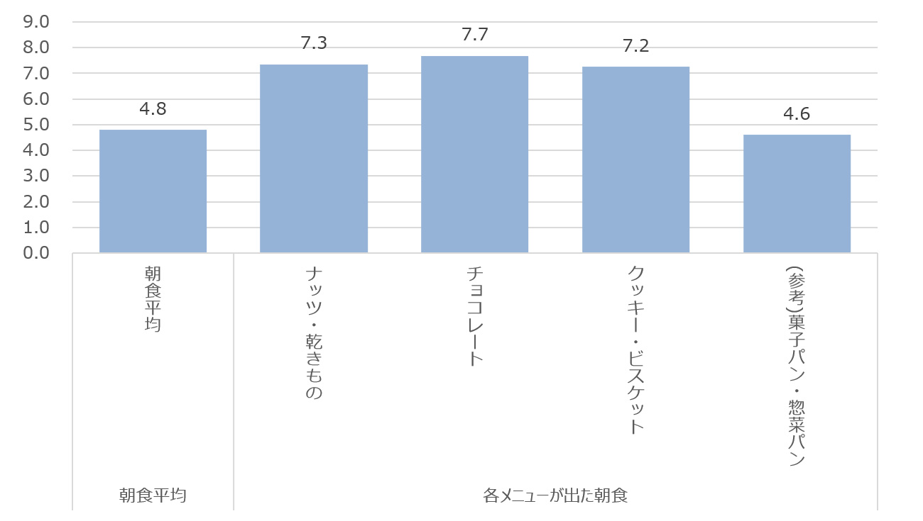 図3. 朝食に出現するメニューの数（令和最初の4年間）