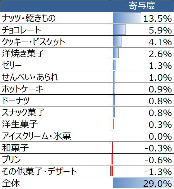 表1． 「平成最後の4年間」から「令和最初の4年間」にかけて「菓子・デザート」の出現を高めたメニュー（寄与度順に表示）