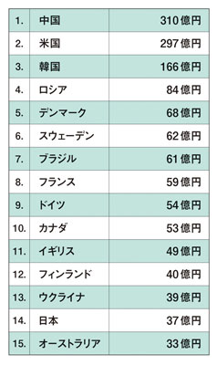 図表1　eスポーツ選手の国別獲得賞金ランキング。出典はEsports Earnings.comより、1ドル＝130円で換算（タップで画像拡大）