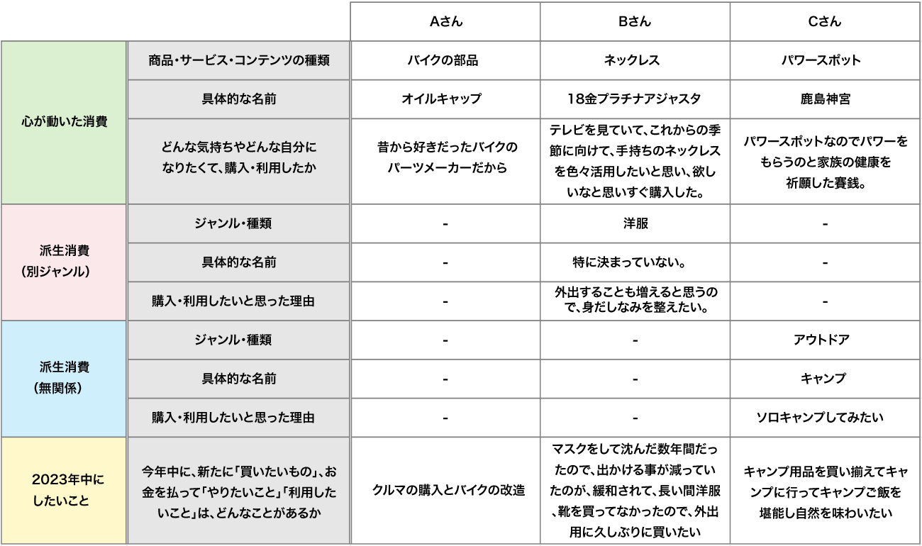 【クリックして拡大】派生消費の自由回答（※自由回答に関する記述は調査モニターから使用許諾を取得済）
