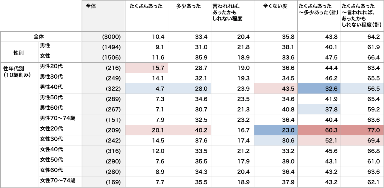 【クリックして拡大】良い気分が得られたり刺激を受けた有料のコンテンツ