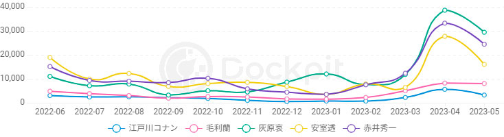 【クリックして拡大】2022年6月～2023年5月　各キャラクター名 検索ユーザー数の推移（Dockpit／PC・スマホ合算）