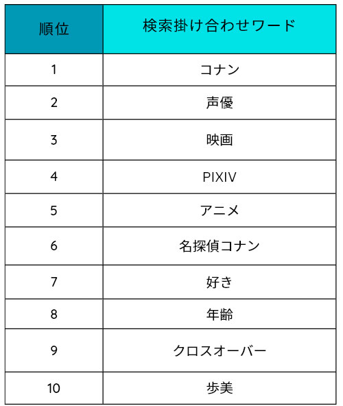 2023年6月～2023年5月「灰原哀」検索者の掛け合わせ上位ワード（Dockpit／PC・スマホ合算）