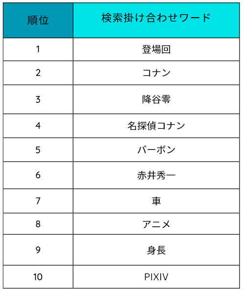 2023年6月～2023年5月「灰原哀」検索者の掛け合わせ上位ワード（Dockpit／PC・スマホ合算）