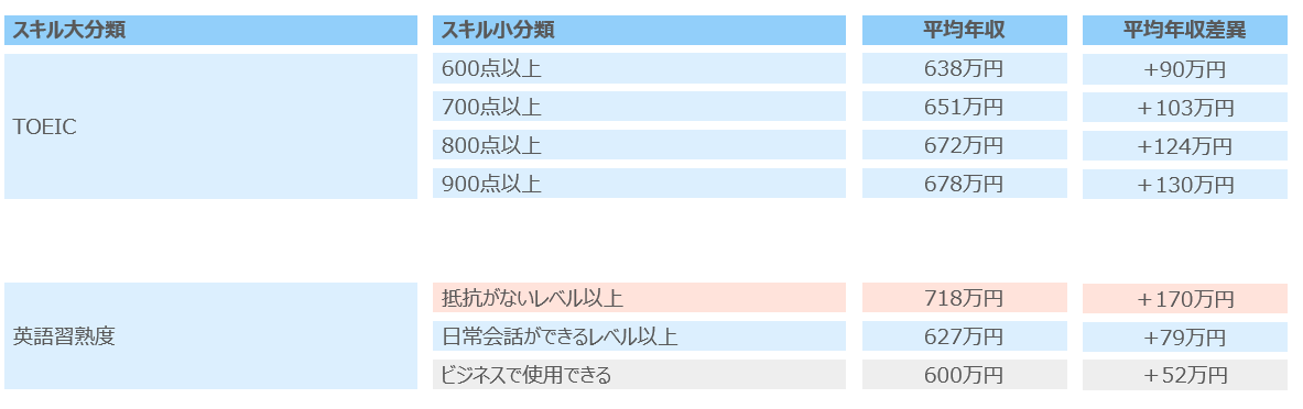 【クリックして拡大】マーケティング職（マーケティング・商品企画・広告宣伝）の語学力による平均年収の比較