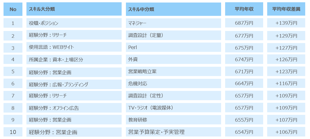 【クリックして拡大】マーケティング職（マーケティング・商品企画・広告宣伝）の保有スキル別平均年収の比較