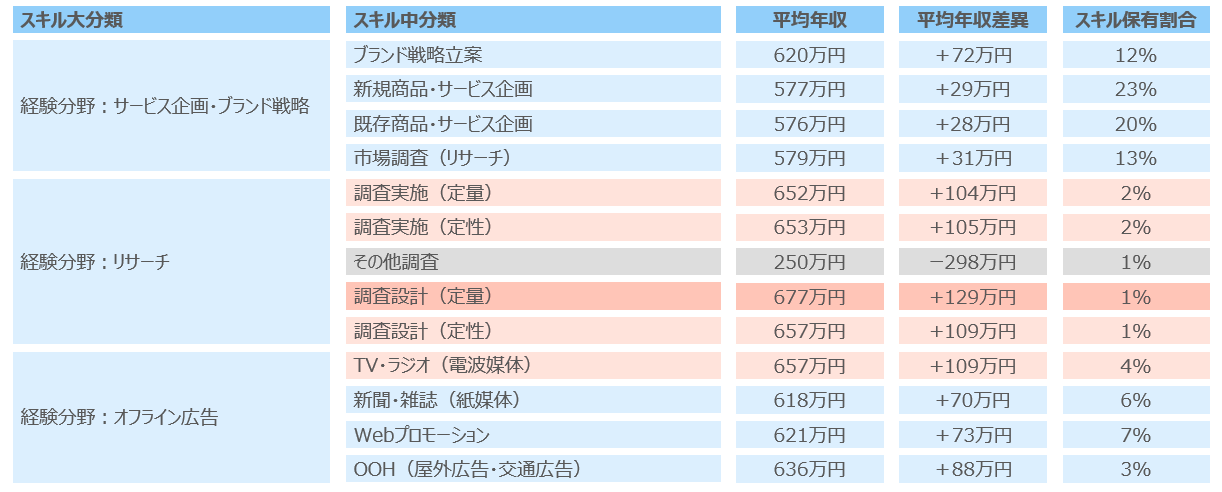 マーケティング職（マーケティング・商品企画・広告宣伝）のスキル別による平均年収の比較